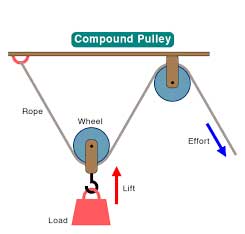 Compound Pulley